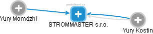 STROMMASTER s.r.o. - náhled vizuálního zobrazení vztahů obchodního rejstříku