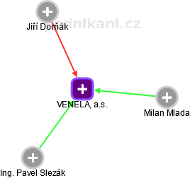 VENELA, a.s. - náhled vizuálního zobrazení vztahů obchodního rejstříku