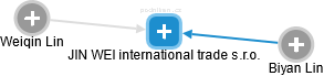 JIN WEI international trade s.r.o. - náhled vizuálního zobrazení vztahů obchodního rejstříku