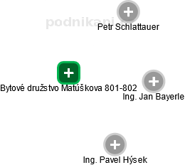 Bytové družstvo Matúškova 801-802 - náhled vizuálního zobrazení vztahů obchodního rejstříku