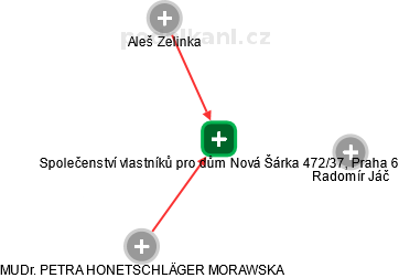Společenství vlastníků pro dům Nová Šárka 472/37, Praha 6 - náhled vizuálního zobrazení vztahů obchodního rejstříku