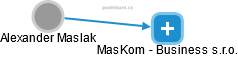 MasKom - Business s.r.o. - náhled vizuálního zobrazení vztahů obchodního rejstříku