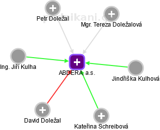 ABDERA, a.s. - náhled vizuálního zobrazení vztahů obchodního rejstříku