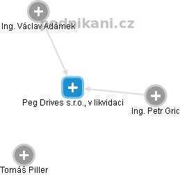 Peg Drives s.r.o., v likvidaci - náhled vizuálního zobrazení vztahů obchodního rejstříku