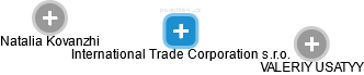 International Trade Corporation s.r.o. - náhled vizuálního zobrazení vztahů obchodního rejstříku
