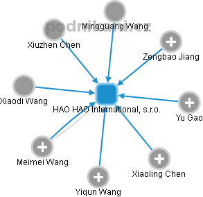 HAO HAO International, s.r.o. - náhled vizuálního zobrazení vztahů obchodního rejstříku