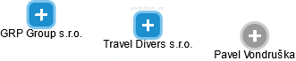 Travel Divers s.r.o. - náhled vizuálního zobrazení vztahů obchodního rejstříku