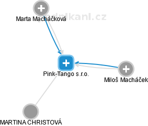 Pink-Tango s.r.o. - náhled vizuálního zobrazení vztahů obchodního rejstříku