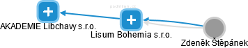 Lisum Bohemia s.r.o. - náhled vizuálního zobrazení vztahů obchodního rejstříku