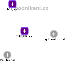 THESSA a.s. - náhled vizuálního zobrazení vztahů obchodního rejstříku