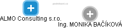 ALMO Consulting s.r.o. - náhled vizuálního zobrazení vztahů obchodního rejstříku