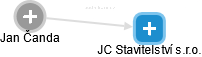 JC Stavitelství s.r.o. - náhled vizuálního zobrazení vztahů obchodního rejstříku