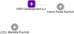 KRR Development a.s. - náhled vizuálního zobrazení vztahů obchodního rejstříku