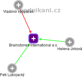 Brainstones International a.s. - náhled vizuálního zobrazení vztahů obchodního rejstříku