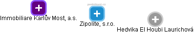 Zipolite, s.r.o. - náhled vizuálního zobrazení vztahů obchodního rejstříku