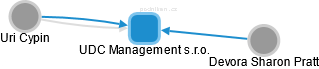 UDC Management s.r.o. - náhled vizuálního zobrazení vztahů obchodního rejstříku