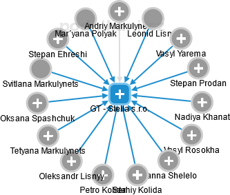 GT - Stella s.r.o. - náhled vizuálního zobrazení vztahů obchodního rejstříku