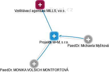 Projekty M+M, s.r.o. - náhled vizuálního zobrazení vztahů obchodního rejstříku