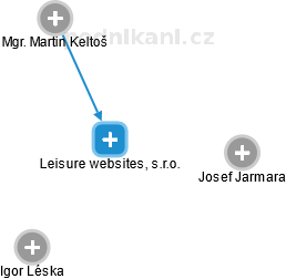 Leisure websites, s.r.o. - náhled vizuálního zobrazení vztahů obchodního rejstříku
