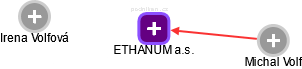 ETHANUM a.s. - náhled vizuálního zobrazení vztahů obchodního rejstříku