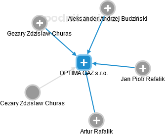 OPTIMA GAZ s.r.o. - náhled vizuálního zobrazení vztahů obchodního rejstříku