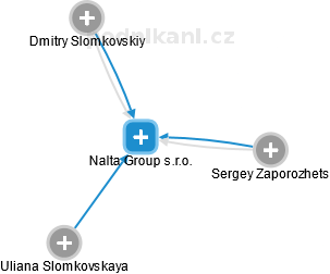 Nalta Group s.r.o. - náhled vizuálního zobrazení vztahů obchodního rejstříku