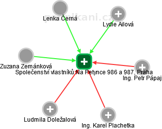 Společenství vlastníků Na Petynce 986 a 987, Praha - náhled vizuálního zobrazení vztahů obchodního rejstříku