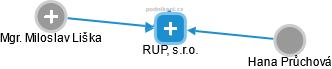 RUP, s.r.o. - náhled vizuálního zobrazení vztahů obchodního rejstříku