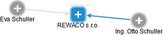 REWACO s.r.o. - náhled vizuálního zobrazení vztahů obchodního rejstříku
