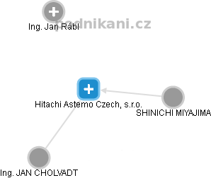 Hitachi Astemo Czech, s.r.o. - náhled vizuálního zobrazení vztahů obchodního rejstříku