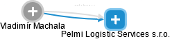 Pelmi Logistic Services s.r.o. - náhled vizuálního zobrazení vztahů obchodního rejstříku