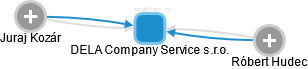 DELA Company Service s.r.o. - náhled vizuálního zobrazení vztahů obchodního rejstříku