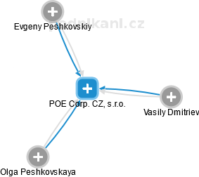 POE Corp. CZ, s.r.o. - náhled vizuálního zobrazení vztahů obchodního rejstříku