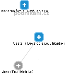 Castella Develop s.r.o. v likvidaci - náhled vizuálního zobrazení vztahů obchodního rejstříku