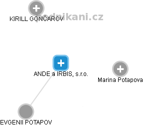 ANDE a IRBIS, s.r.o. - náhled vizuálního zobrazení vztahů obchodního rejstříku
