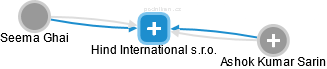 Hind International s.r.o. - náhled vizuálního zobrazení vztahů obchodního rejstříku