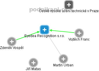 Eyedea Recognition s.r.o. - náhled vizuálního zobrazení vztahů obchodního rejstříku