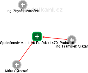 Společenství vlastníků Pražská 1470, Praha 10 - náhled vizuálního zobrazení vztahů obchodního rejstříku