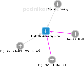 Deloitte Advisory s.r.o. - náhled vizuálního zobrazení vztahů obchodního rejstříku