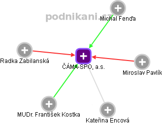 ČÁMA-SPOL, a.s. - náhled vizuálního zobrazení vztahů obchodního rejstříku