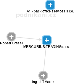 MERCURIUS TRADING s.r.o. - náhled vizuálního zobrazení vztahů obchodního rejstříku