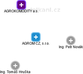 AGROM CZ, s.r.o. - náhled vizuálního zobrazení vztahů obchodního rejstříku