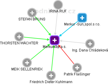 MerkurXtip a.s. - náhled vizuálního zobrazení vztahů obchodního rejstříku