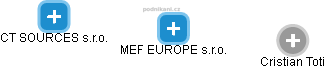 MEF EUROPE s.r.o. - náhled vizuálního zobrazení vztahů obchodního rejstříku