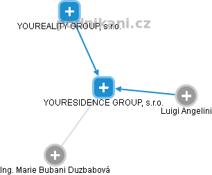 YOURESIDENCE GROUP, s.r.o. - náhled vizuálního zobrazení vztahů obchodního rejstříku