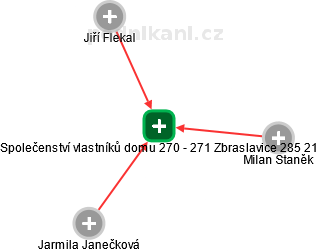 Společenství vlastníků domu 270 - 271 Zbraslavice 285 21 - náhled vizuálního zobrazení vztahů obchodního rejstříku