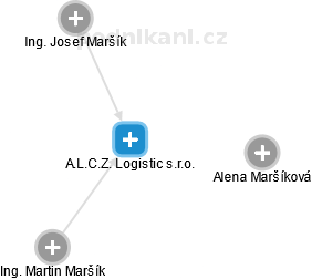 A.L.C.Z. Logistic s.r.o. - náhled vizuálního zobrazení vztahů obchodního rejstříku
