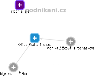 Office Praha 4, s.r.o. - náhled vizuálního zobrazení vztahů obchodního rejstříku