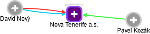 Nova Tenerife a.s. - náhled vizuálního zobrazení vztahů obchodního rejstříku