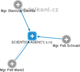 SCIENTICA AGENCY, s.r.o. - náhled vizuálního zobrazení vztahů obchodního rejstříku